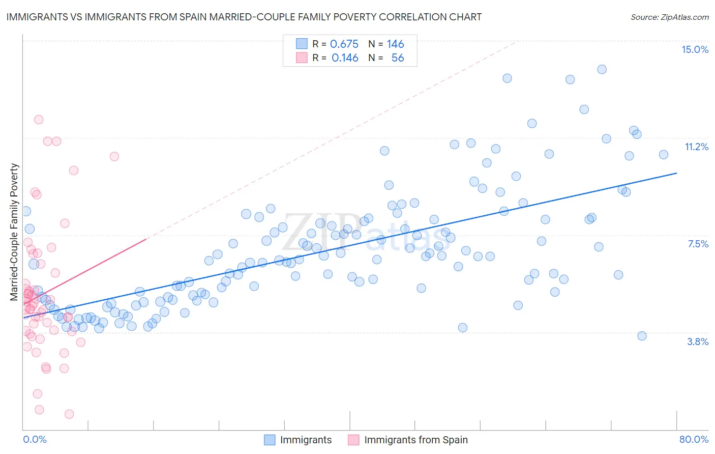 Immigrants vs Immigrants from Spain Married-Couple Family Poverty