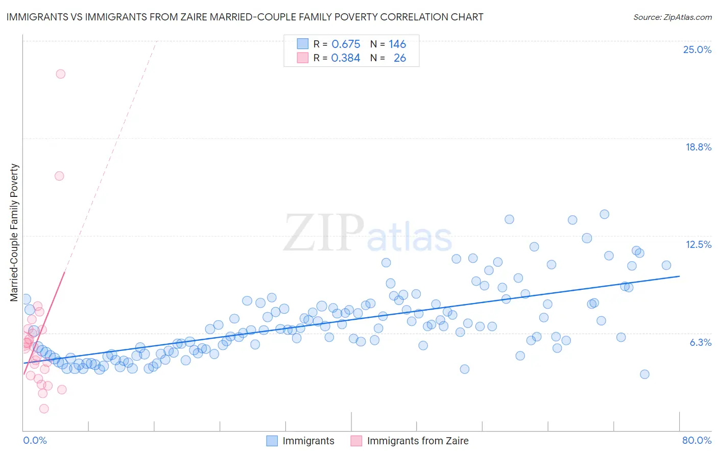 Immigrants vs Immigrants from Zaire Married-Couple Family Poverty