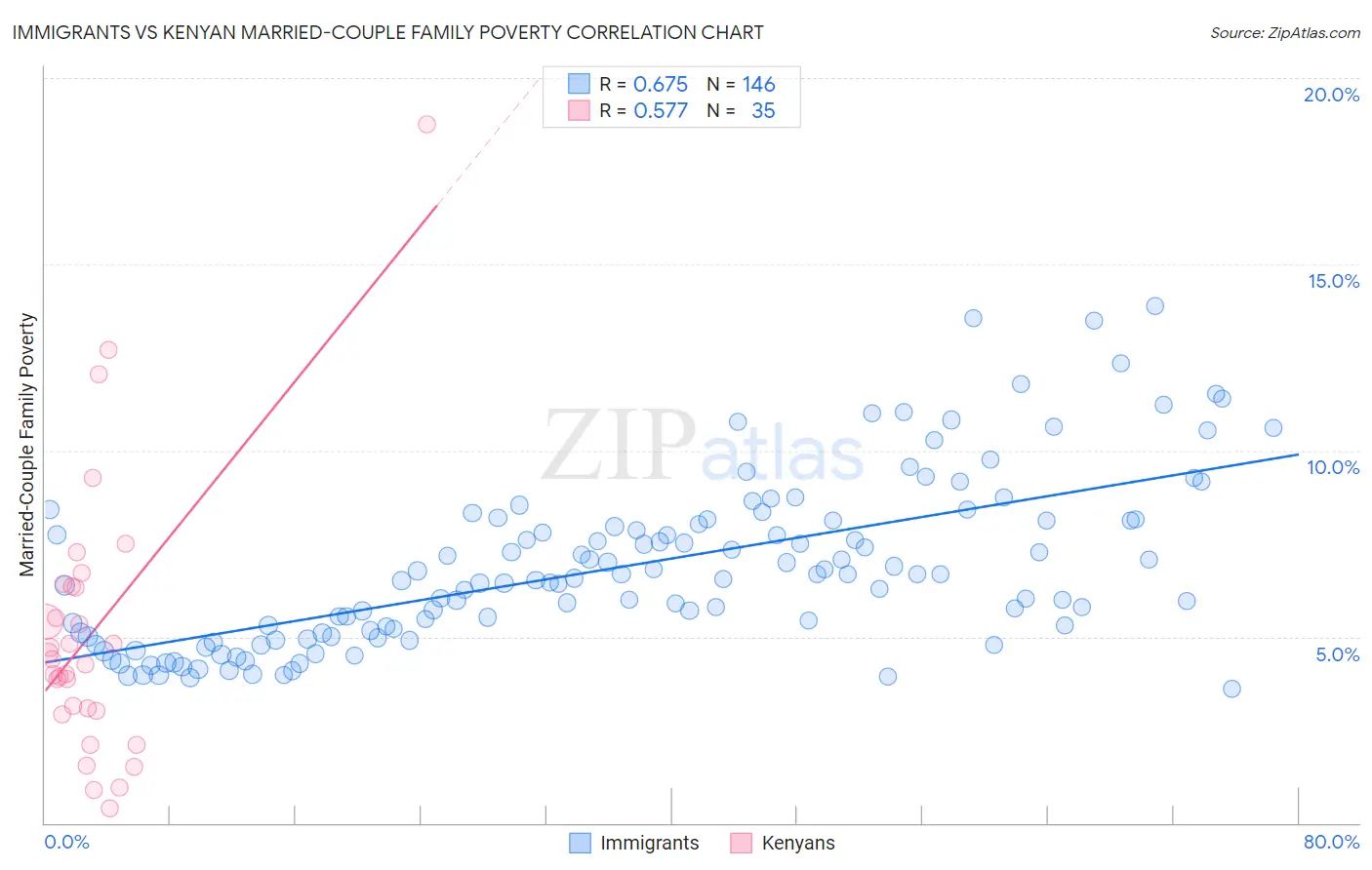 Immigrants vs Kenyan Married-Couple Family Poverty