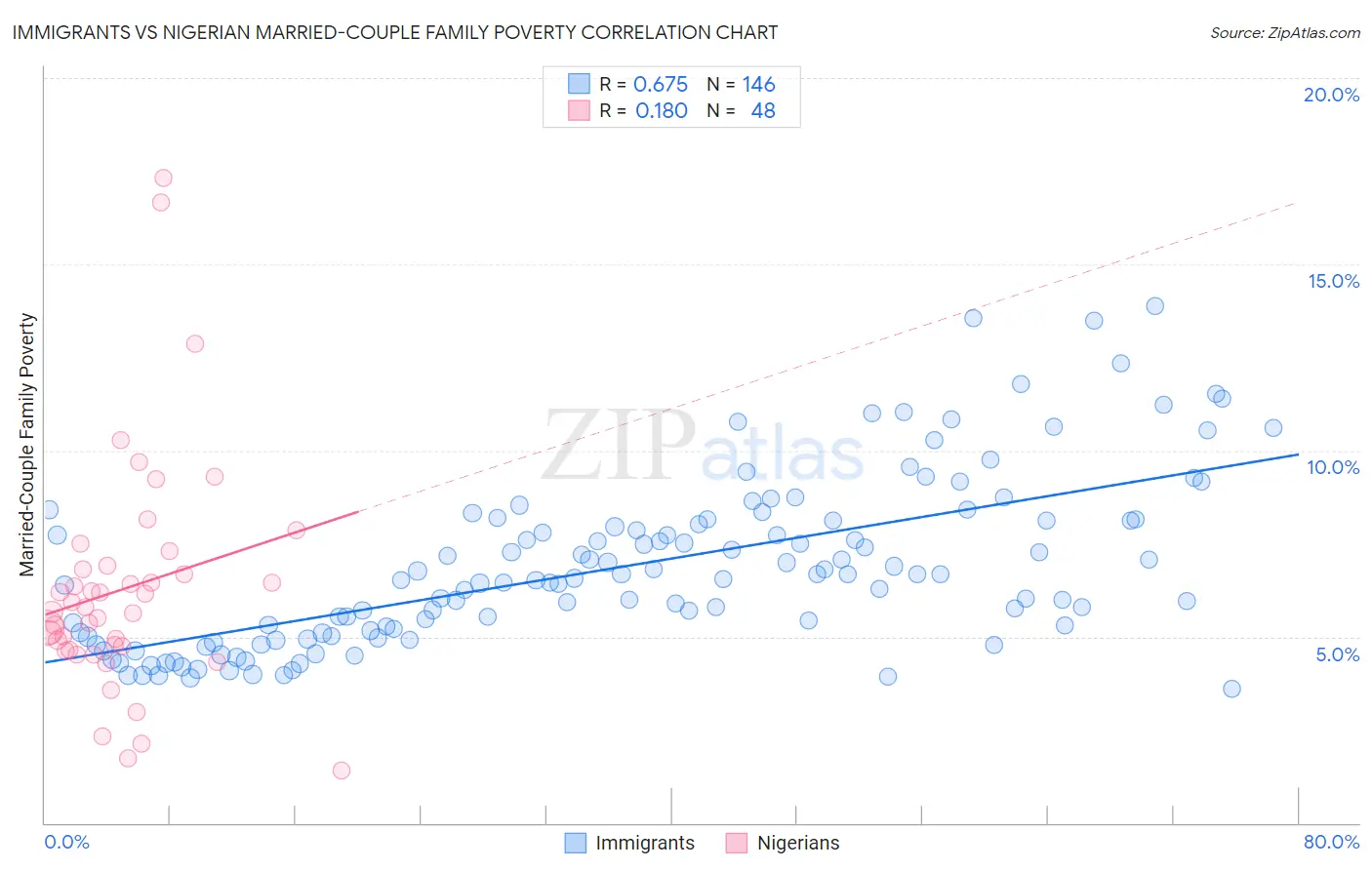 Immigrants vs Nigerian Married-Couple Family Poverty