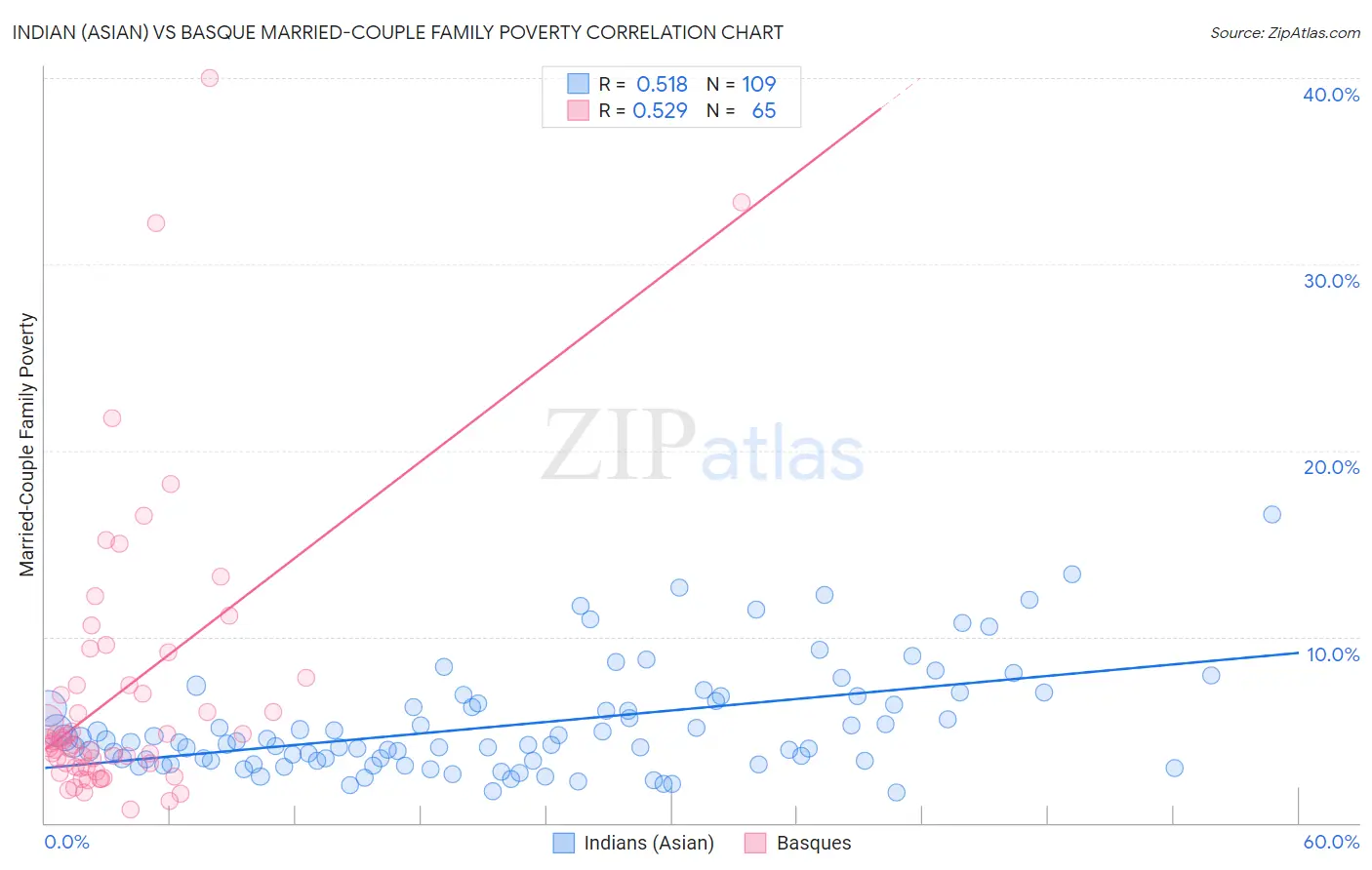 Indian (Asian) vs Basque Married-Couple Family Poverty