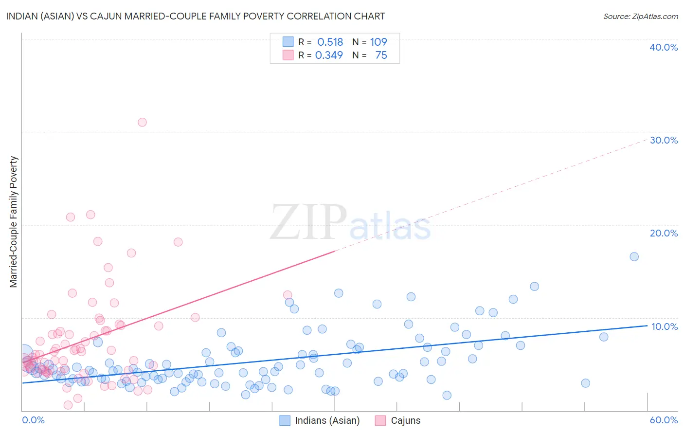 Indian (Asian) vs Cajun Married-Couple Family Poverty