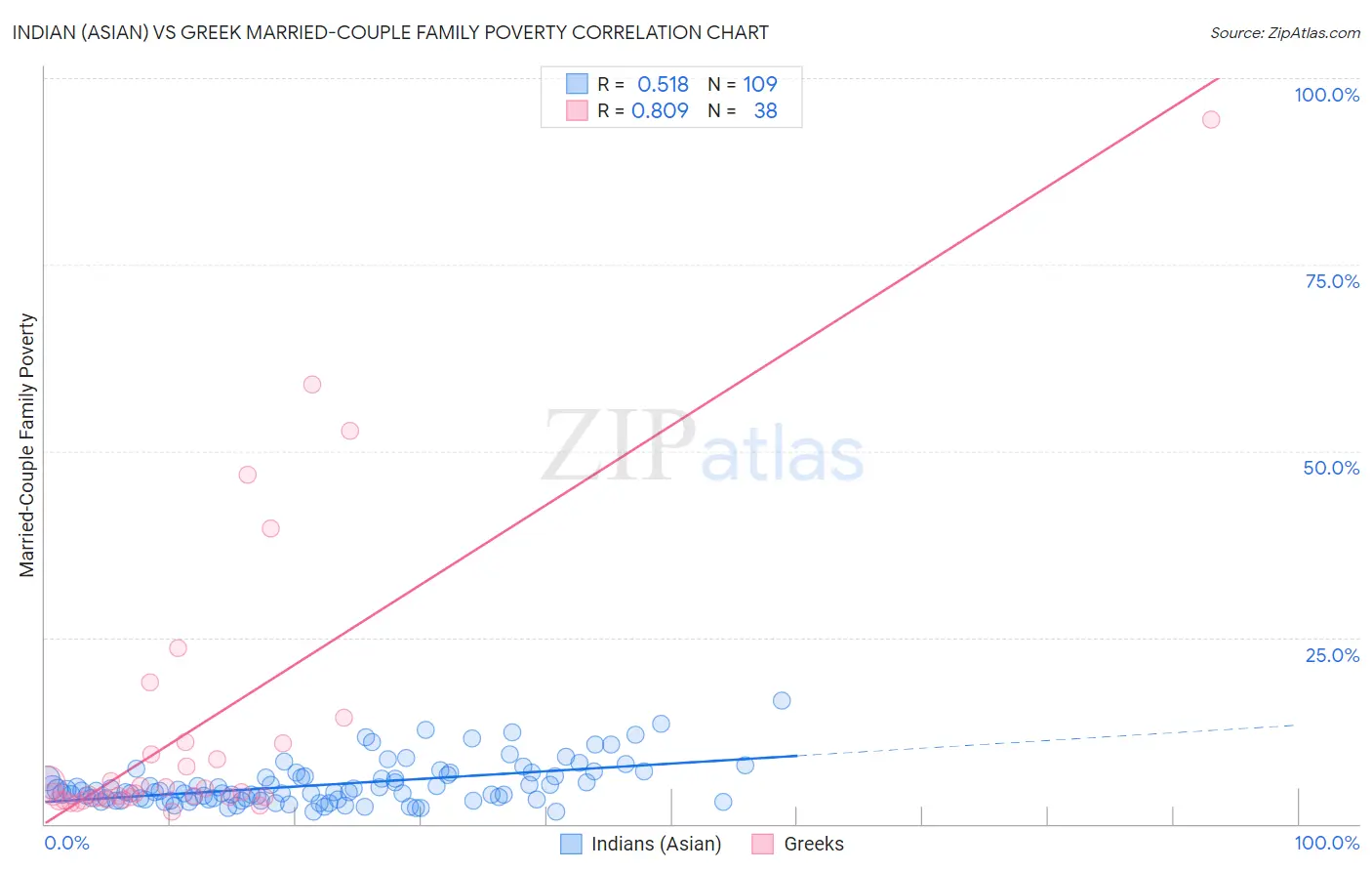 Indian (Asian) vs Greek Married-Couple Family Poverty