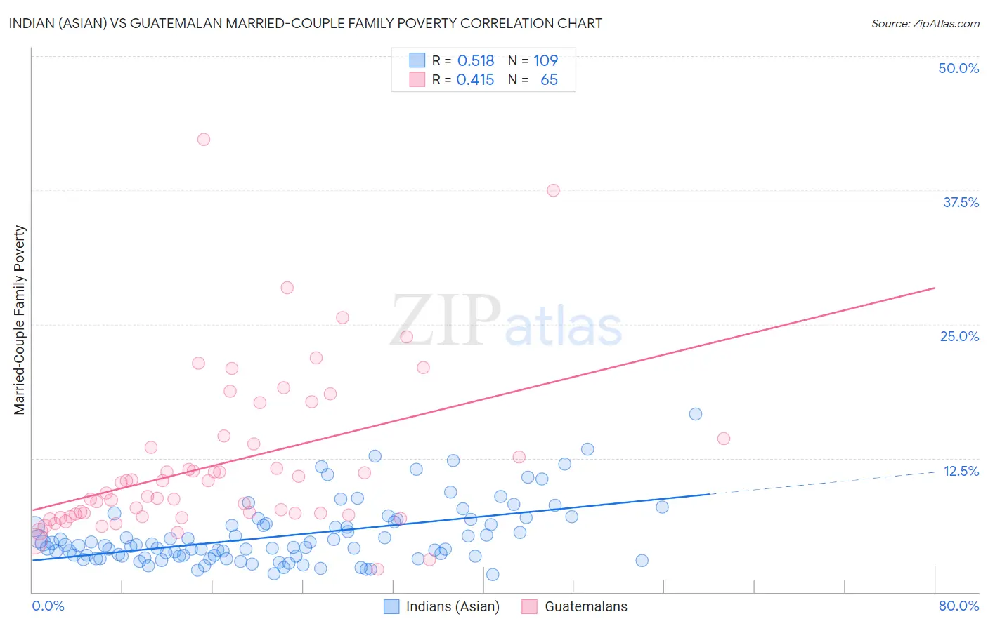 Indian (Asian) vs Guatemalan Married-Couple Family Poverty