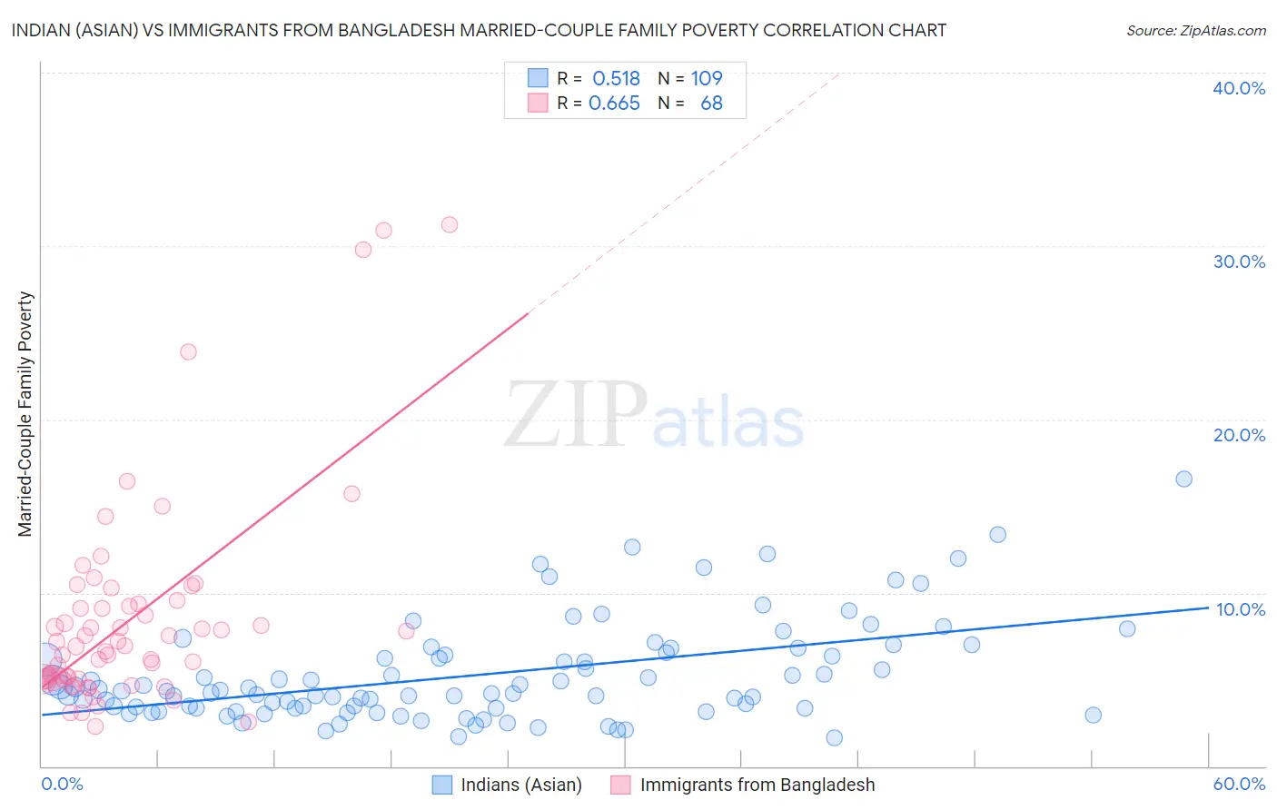 Indian (Asian) vs Immigrants from Bangladesh Married-Couple Family Poverty