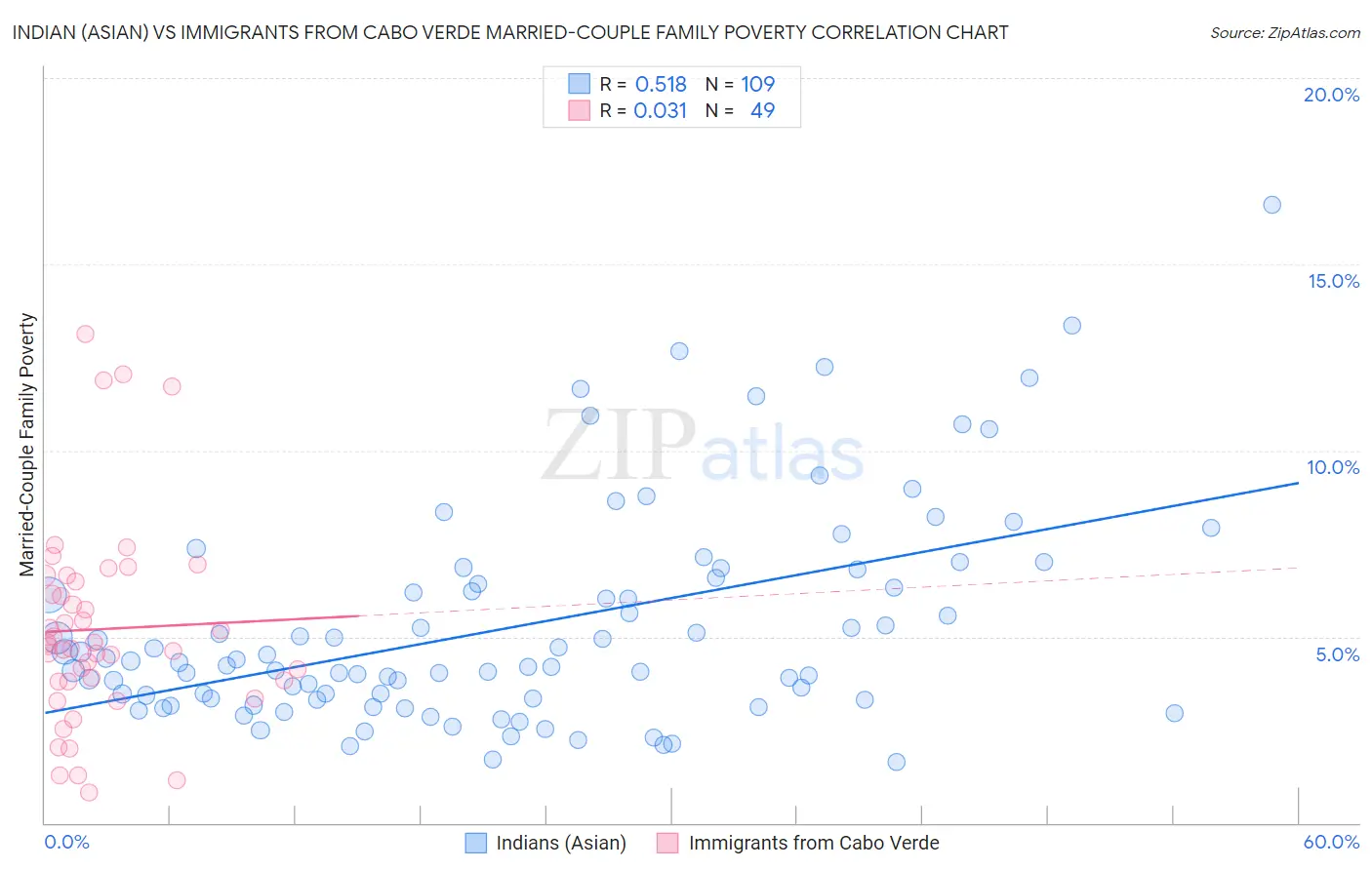 Indian (Asian) vs Immigrants from Cabo Verde Married-Couple Family Poverty