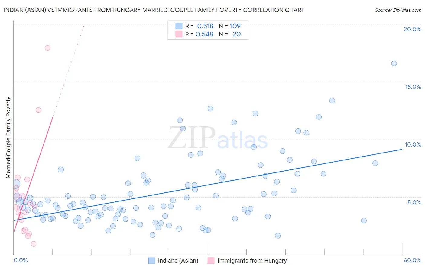 Indian (Asian) vs Immigrants from Hungary Married-Couple Family Poverty