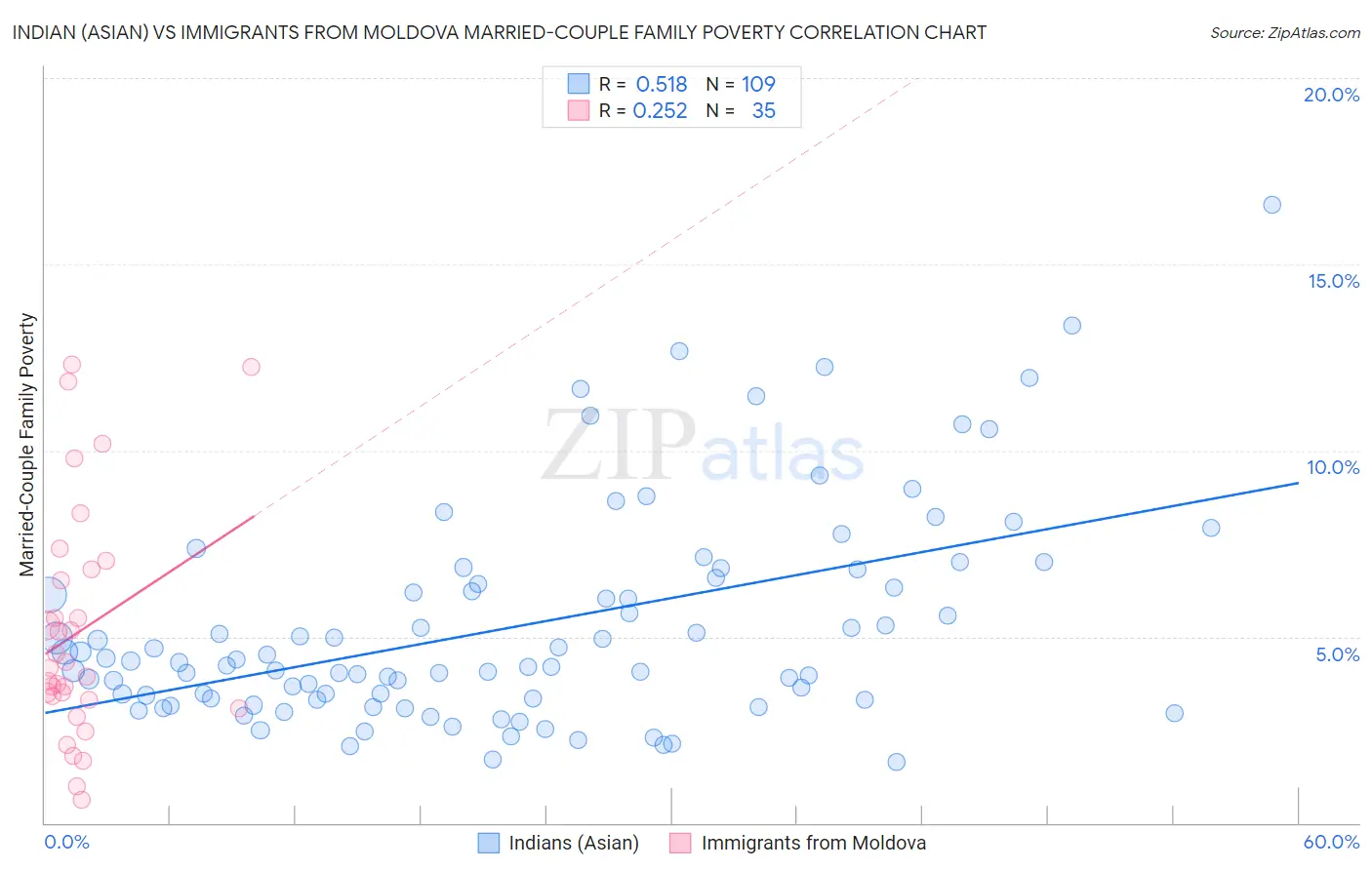 Indian (Asian) vs Immigrants from Moldova Married-Couple Family Poverty