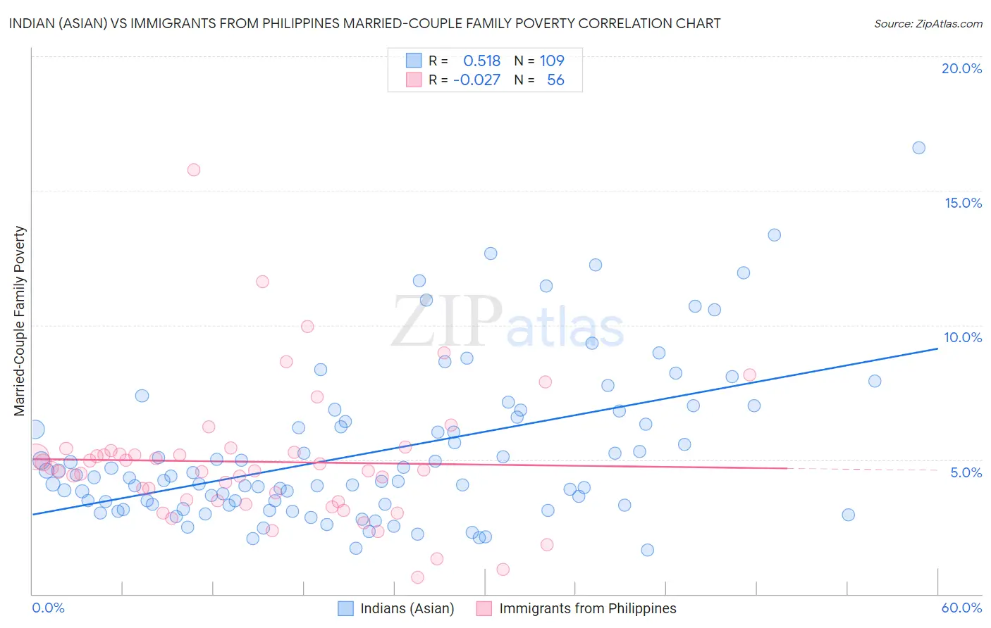 Indian (Asian) vs Immigrants from Philippines Married-Couple Family Poverty