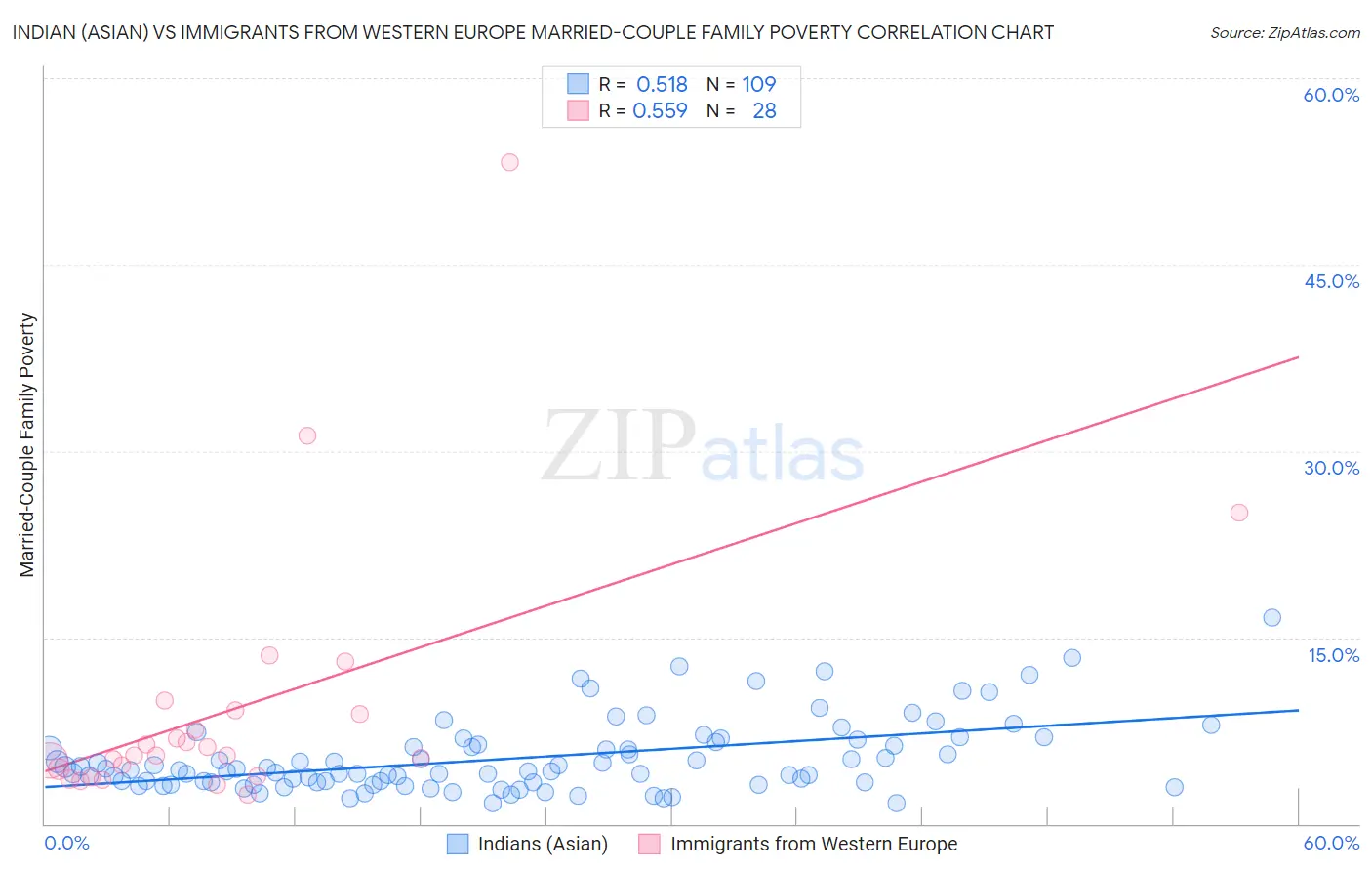 Indian (Asian) vs Immigrants from Western Europe Married-Couple Family Poverty