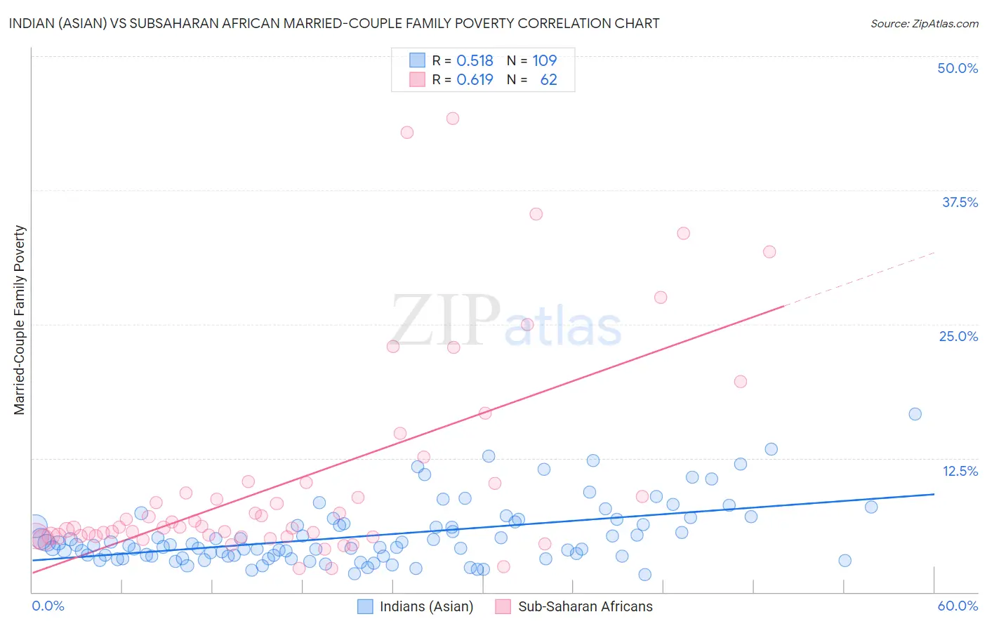 Indian (Asian) vs Subsaharan African Married-Couple Family Poverty