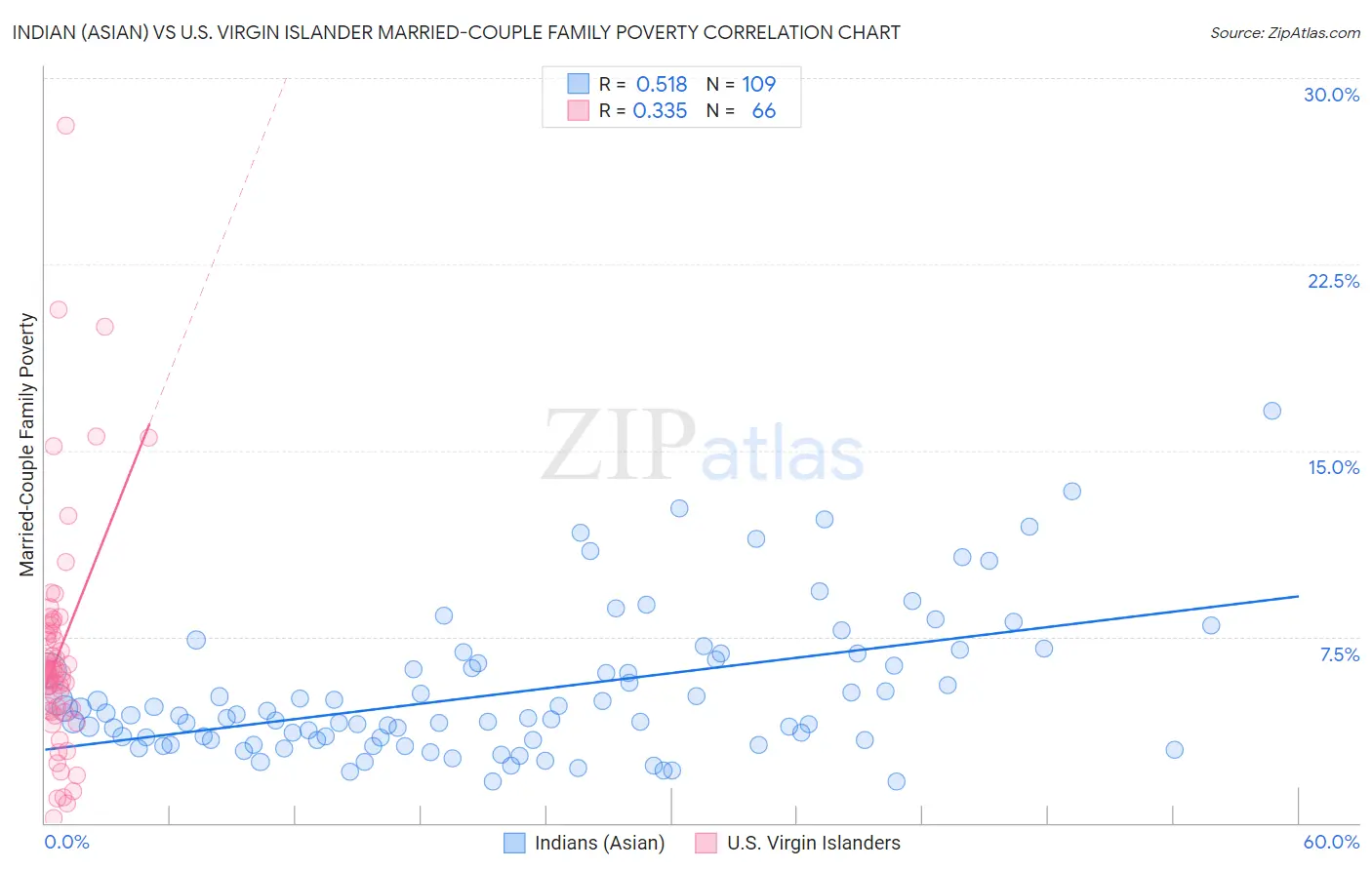 Indian (Asian) vs U.S. Virgin Islander Married-Couple Family Poverty