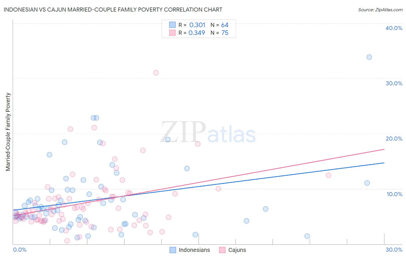 Indonesian vs Cajun Married-Couple Family Poverty