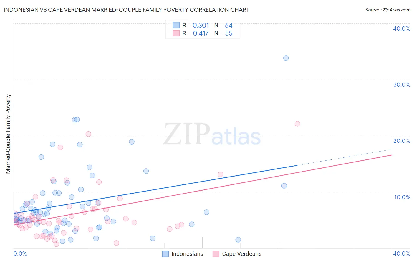 Indonesian vs Cape Verdean Married-Couple Family Poverty