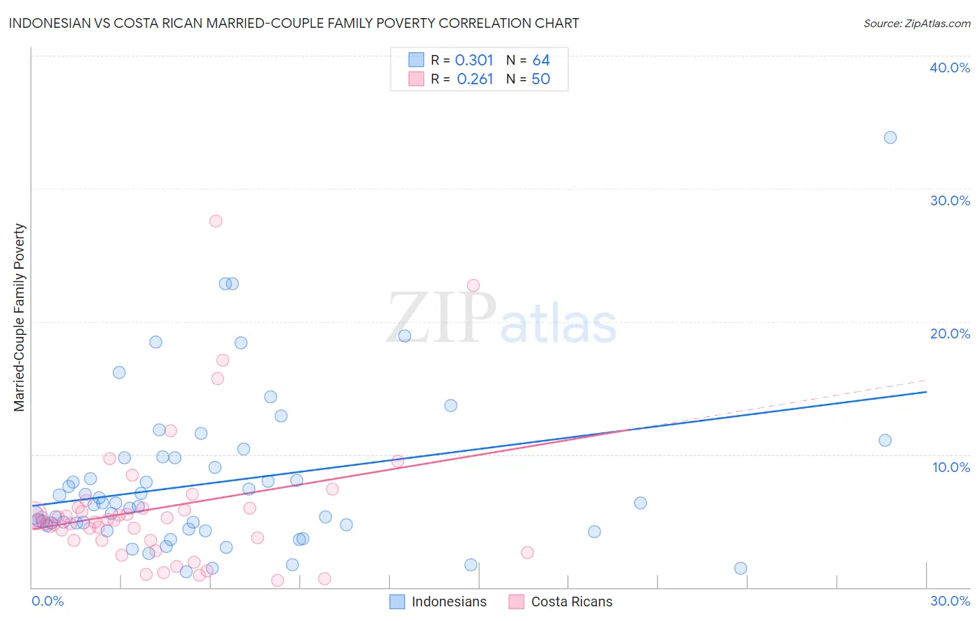 Indonesian vs Costa Rican Married-Couple Family Poverty