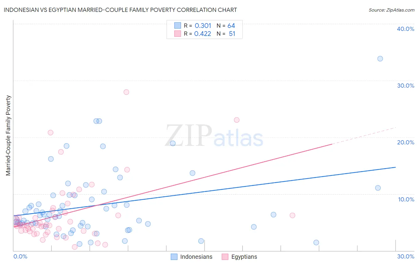 Indonesian vs Egyptian Married-Couple Family Poverty