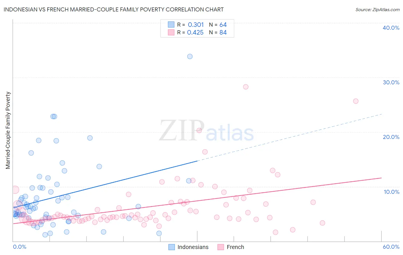 Indonesian vs French Married-Couple Family Poverty