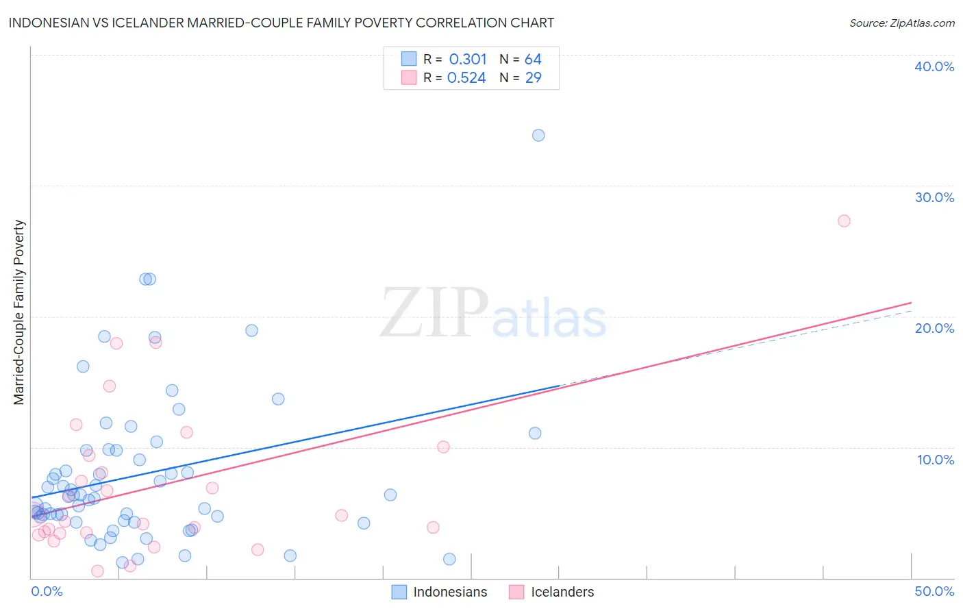 Indonesian vs Icelander Married-Couple Family Poverty