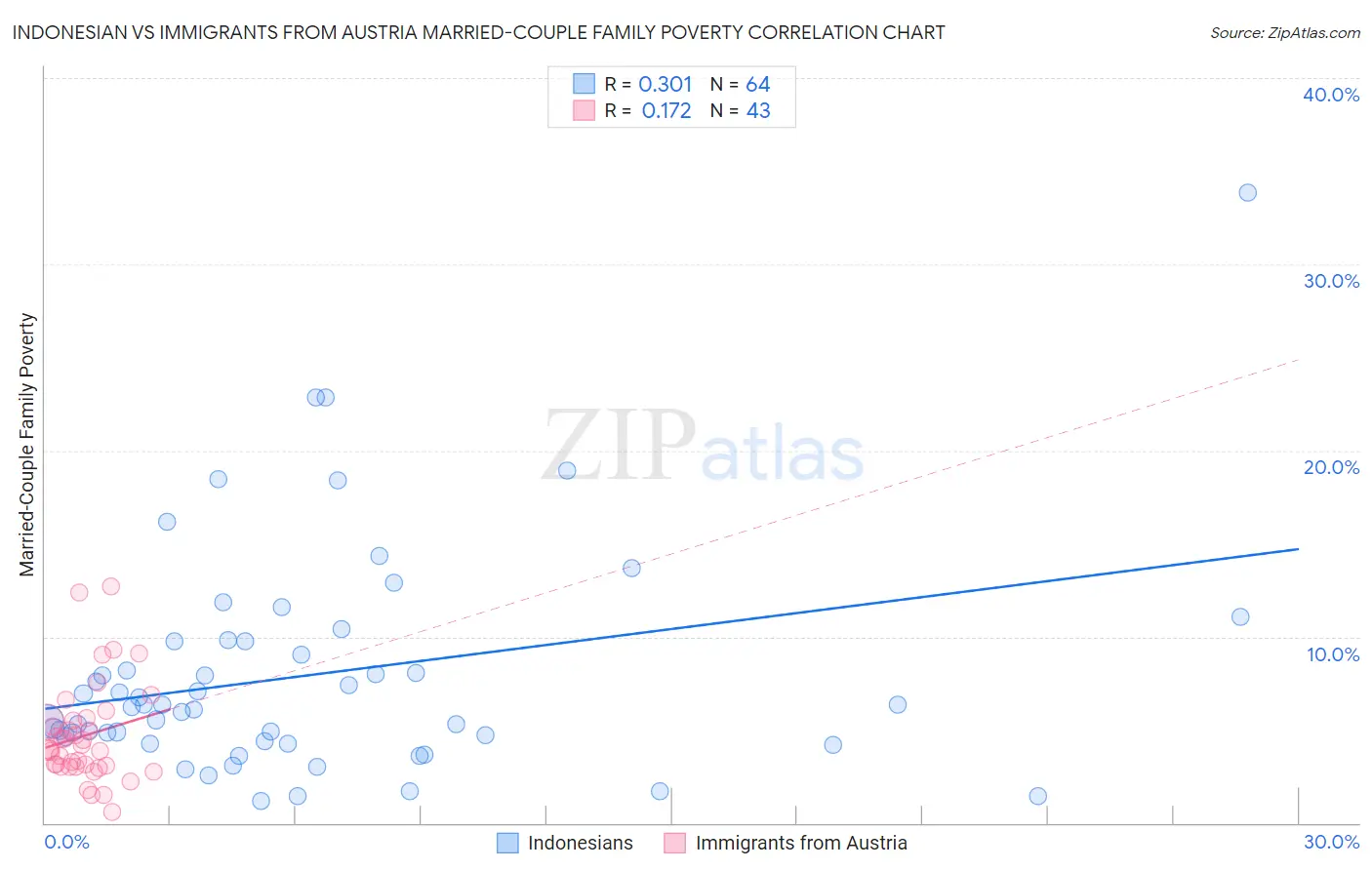 Indonesian vs Immigrants from Austria Married-Couple Family Poverty