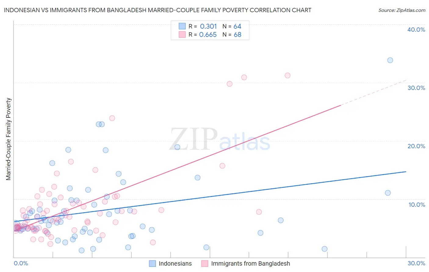 Indonesian vs Immigrants from Bangladesh Married-Couple Family Poverty