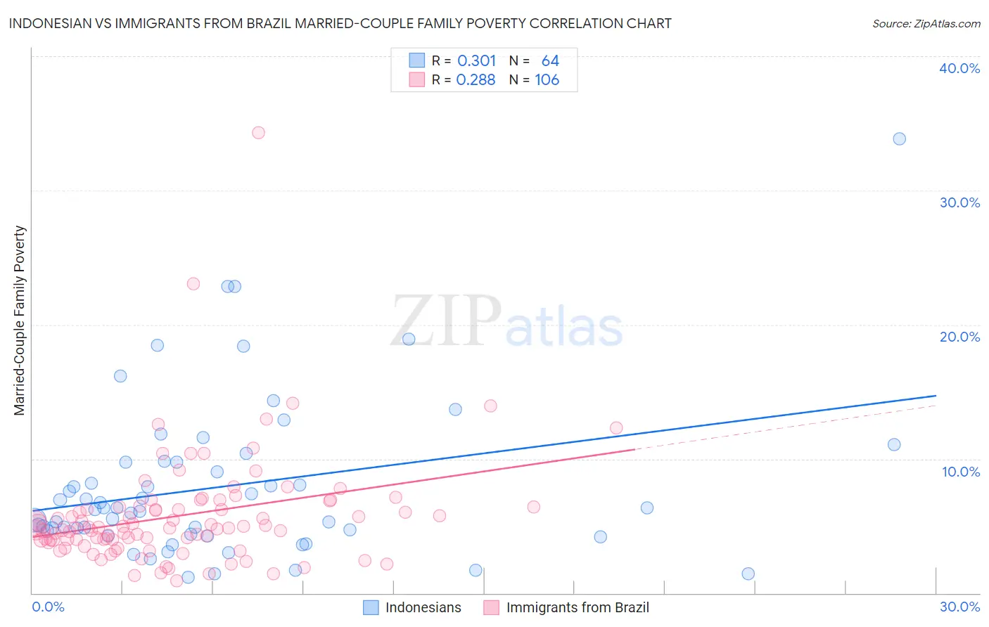 Indonesian vs Immigrants from Brazil Married-Couple Family Poverty