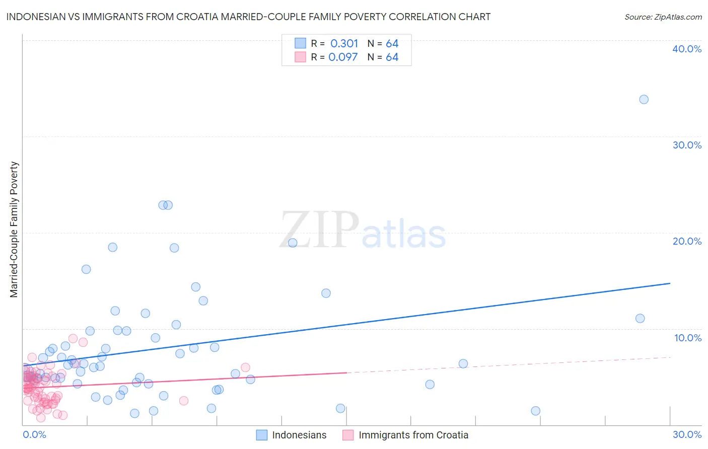 Indonesian vs Immigrants from Croatia Married-Couple Family Poverty