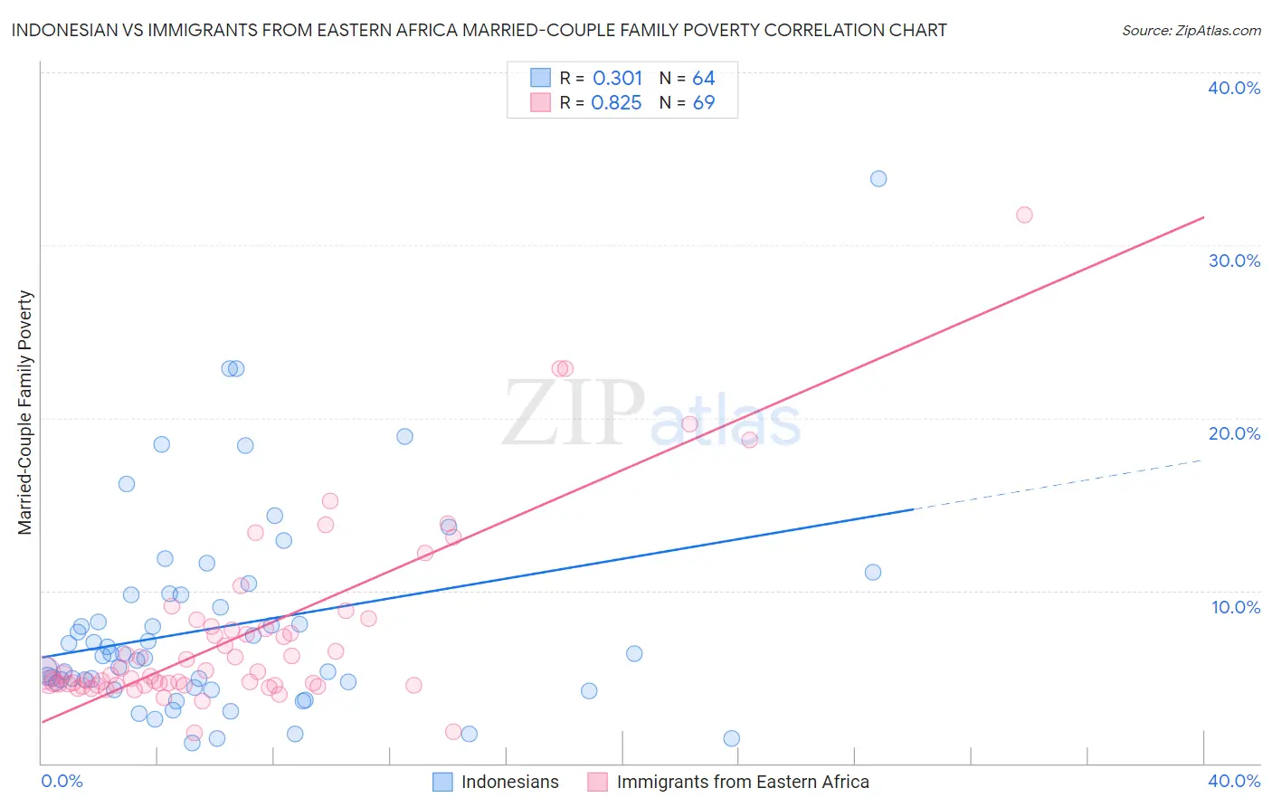 Indonesian vs Immigrants from Eastern Africa Married-Couple Family Poverty