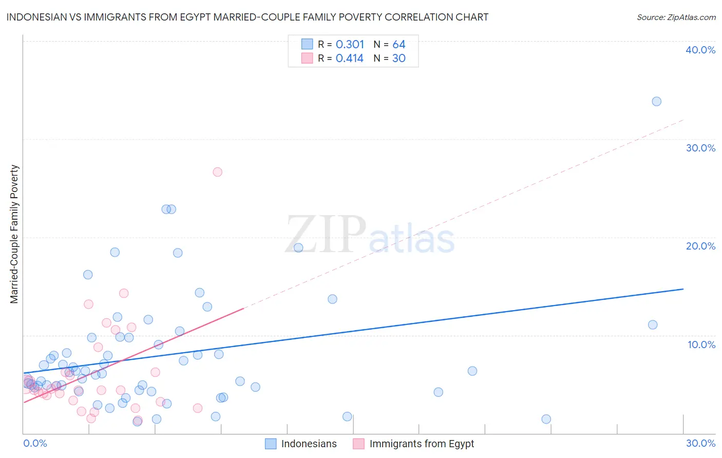 Indonesian vs Immigrants from Egypt Married-Couple Family Poverty