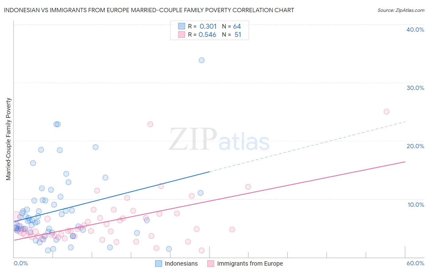 Indonesian vs Immigrants from Europe Married-Couple Family Poverty