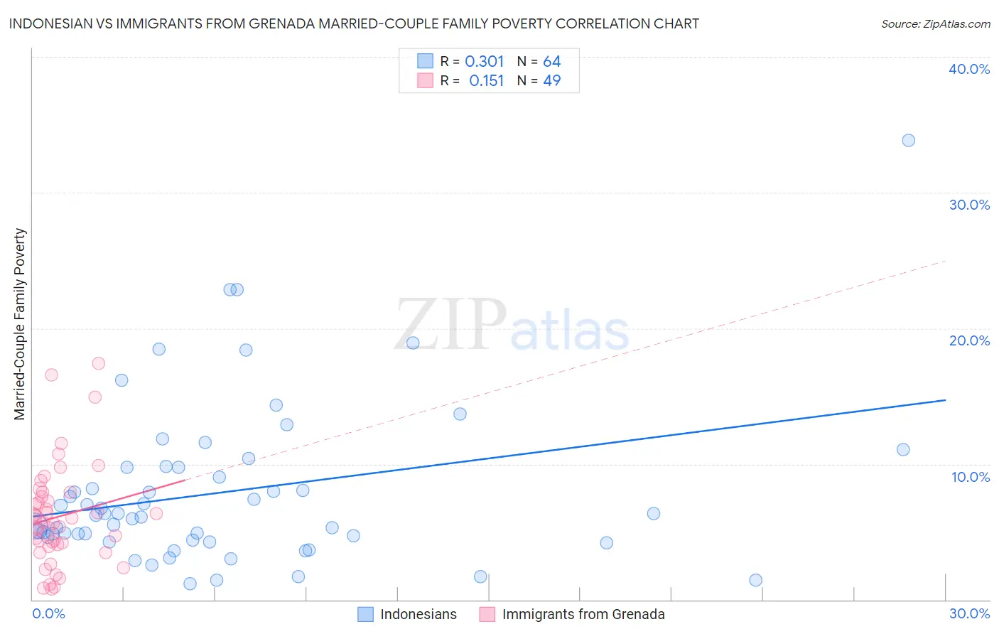 Indonesian vs Immigrants from Grenada Married-Couple Family Poverty