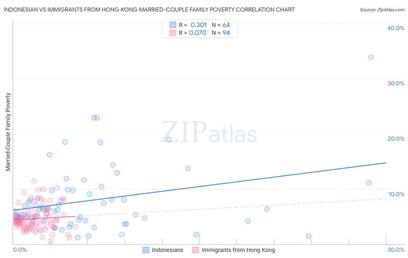 Indonesian vs Immigrants from Hong Kong Married-Couple Family Poverty