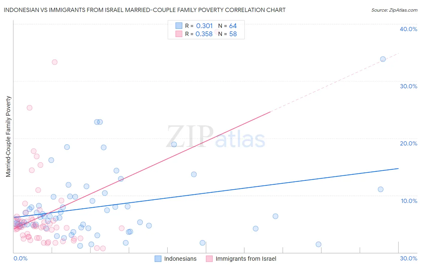 Indonesian vs Immigrants from Israel Married-Couple Family Poverty