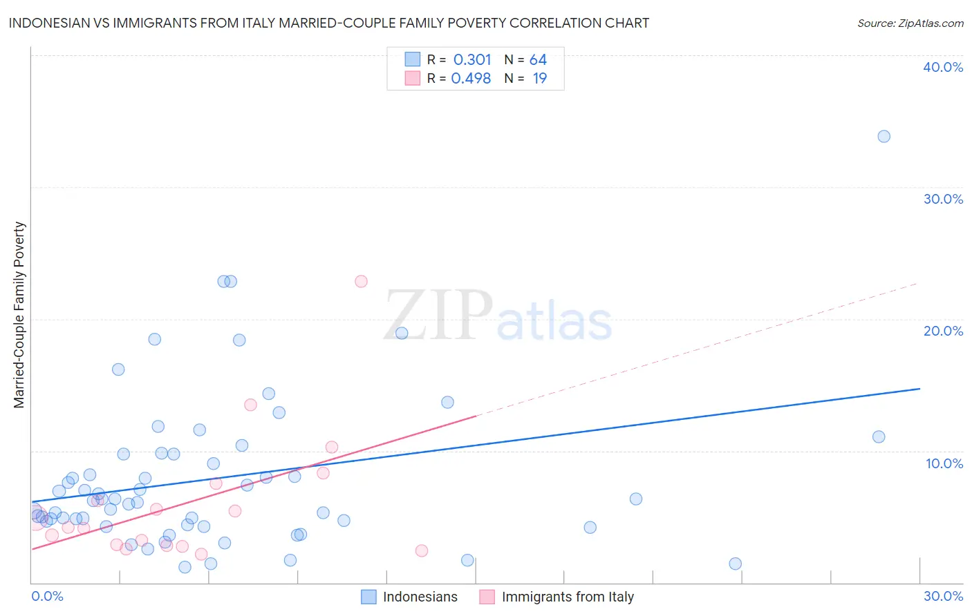 Indonesian vs Immigrants from Italy Married-Couple Family Poverty