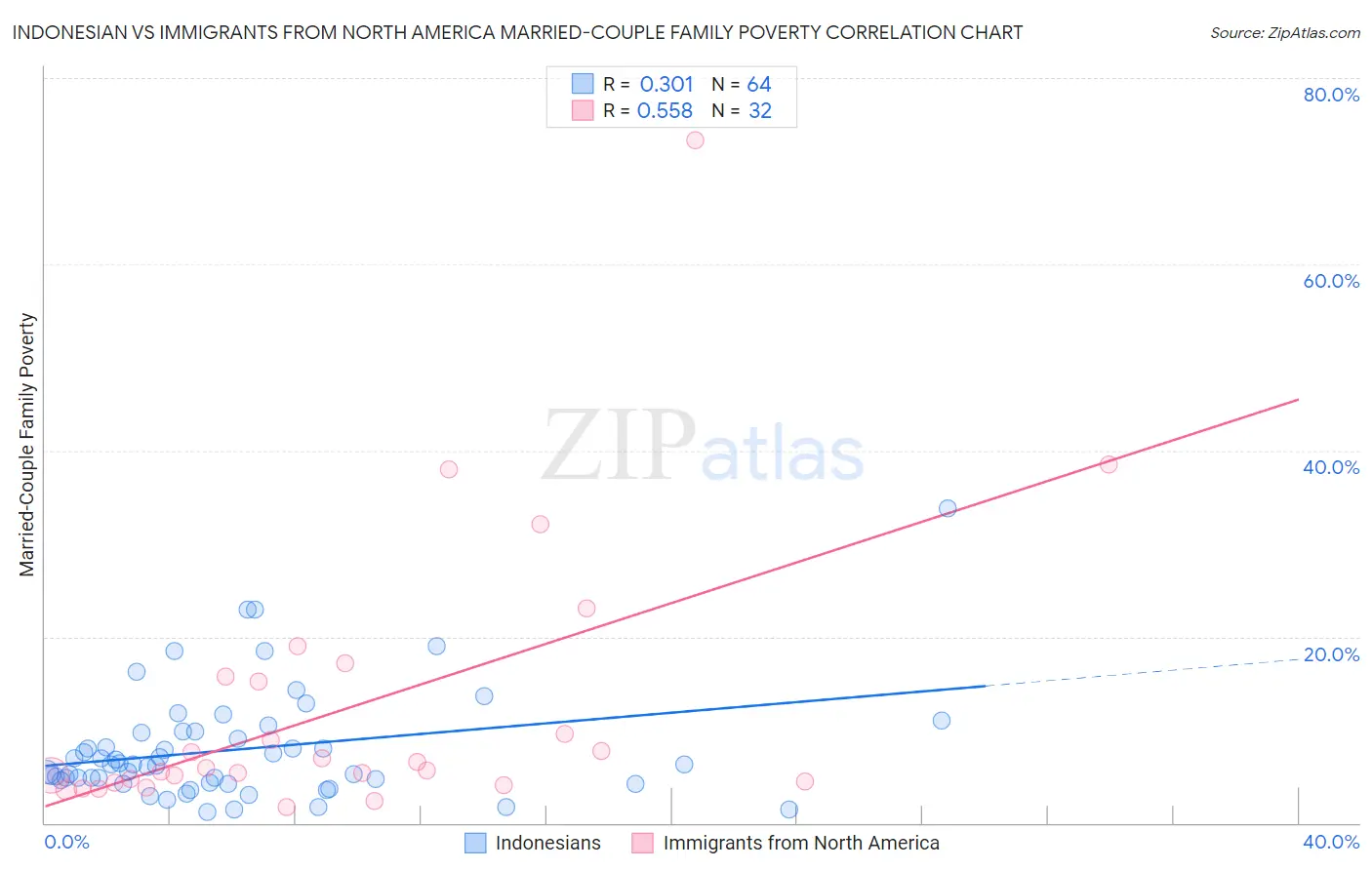 Indonesian vs Immigrants from North America Married-Couple Family Poverty