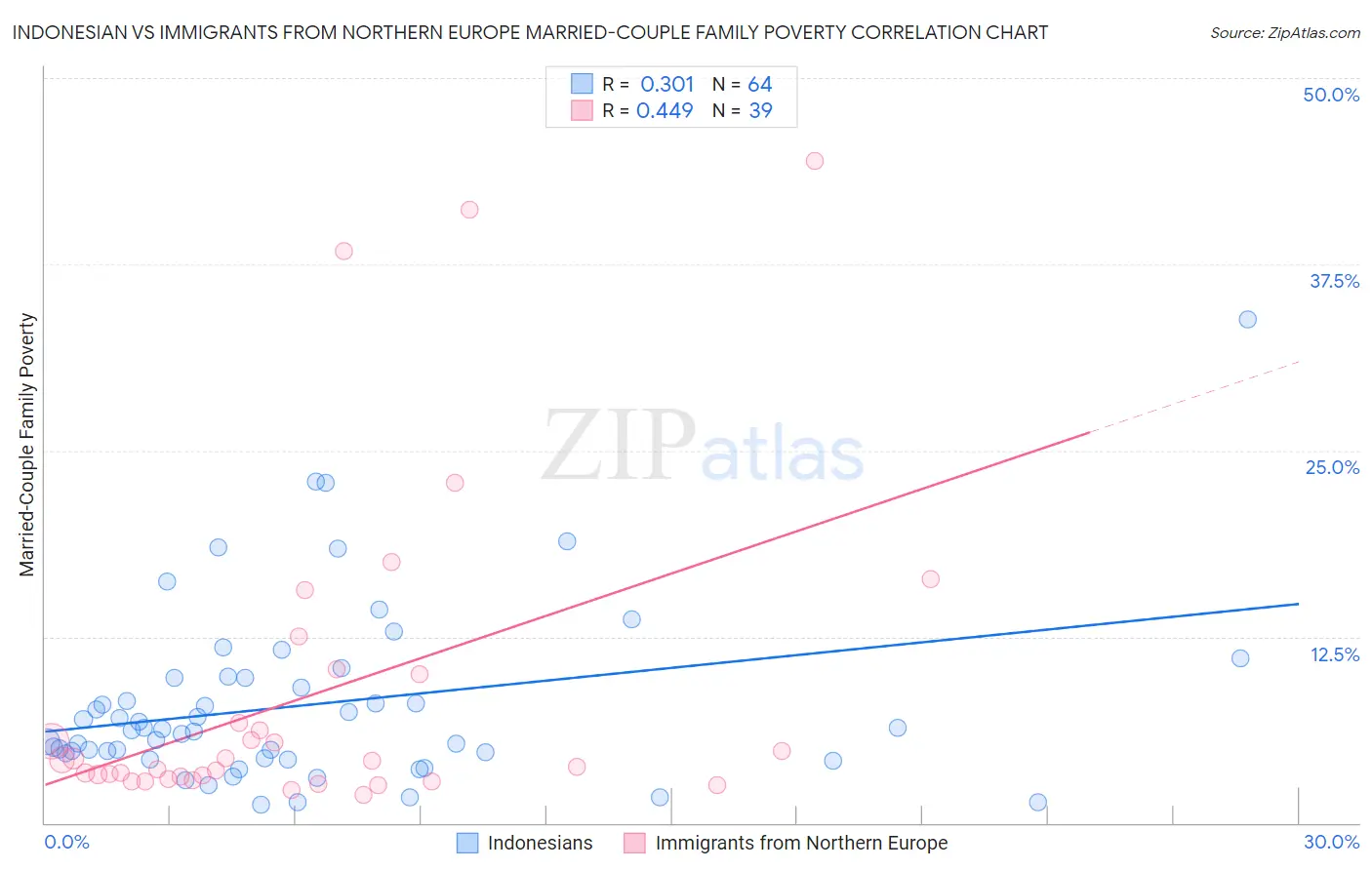 Indonesian vs Immigrants from Northern Europe Married-Couple Family Poverty