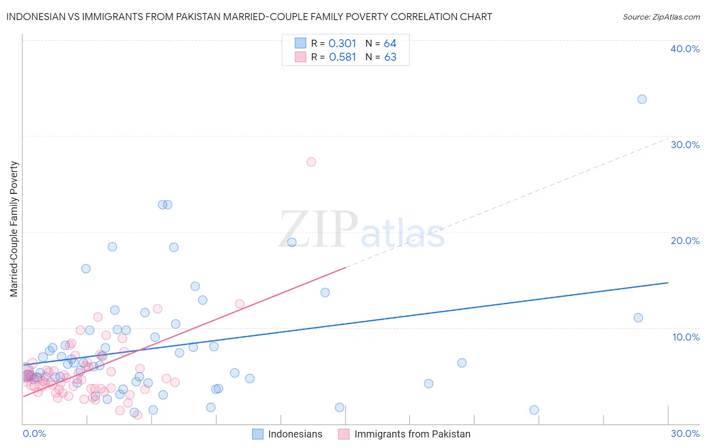 Indonesian vs Immigrants from Pakistan Married-Couple Family Poverty