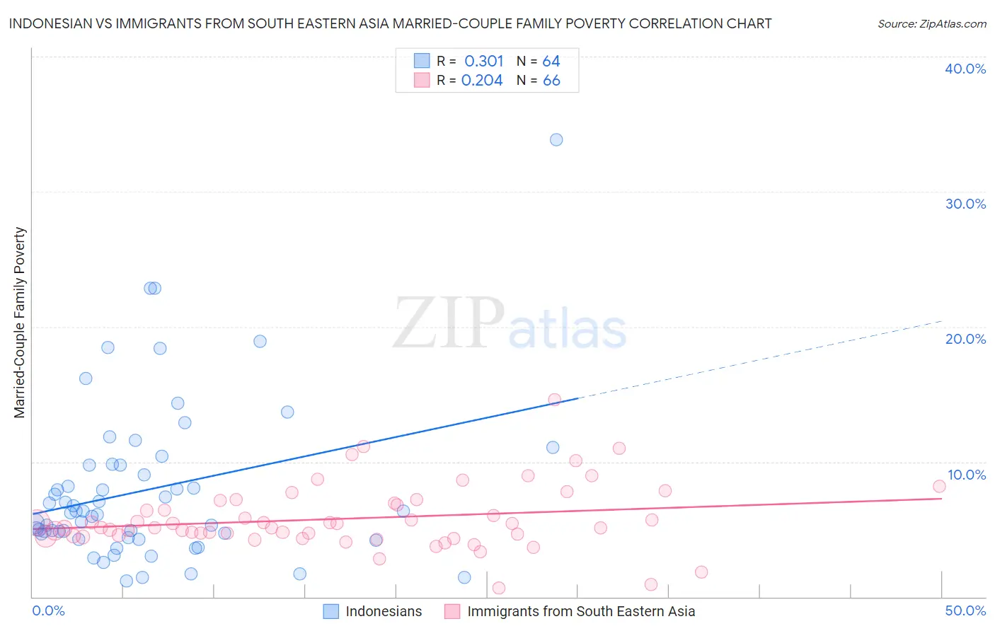 Indonesian vs Immigrants from South Eastern Asia Married-Couple Family Poverty
