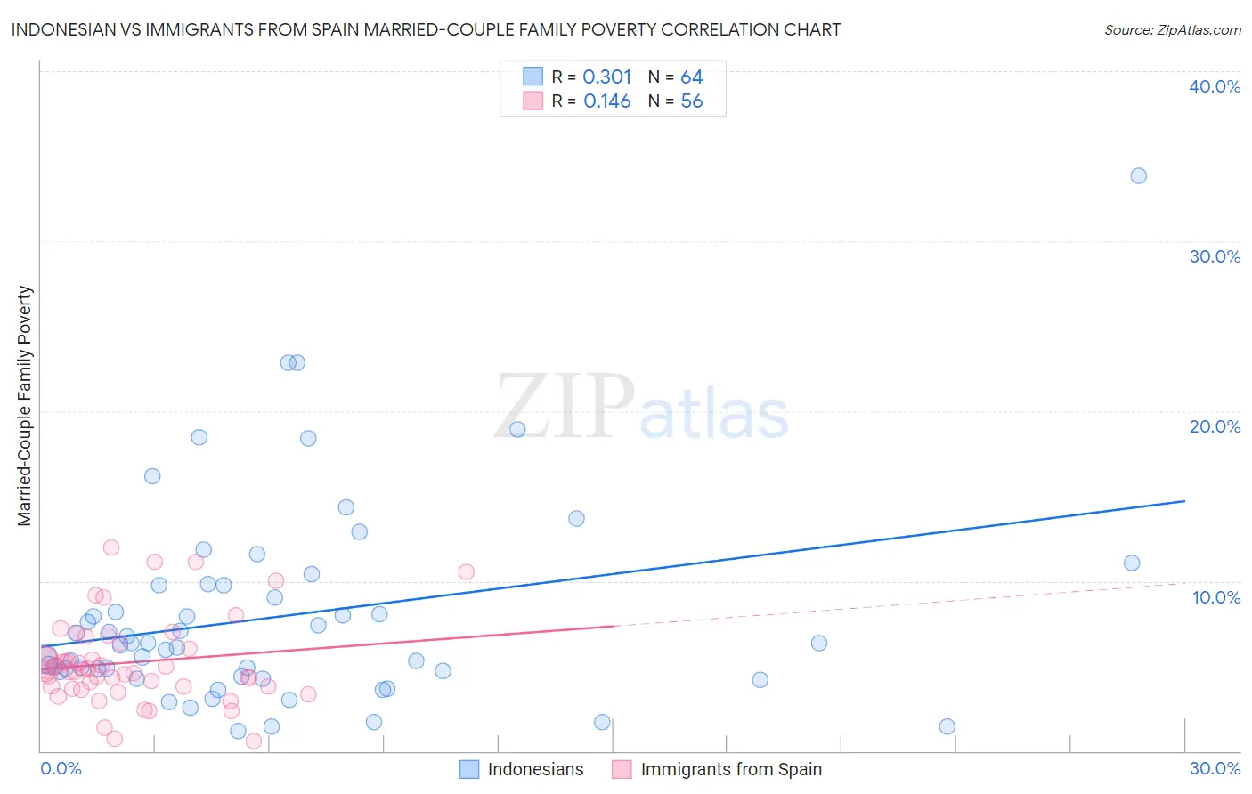 Indonesian vs Immigrants from Spain Married-Couple Family Poverty