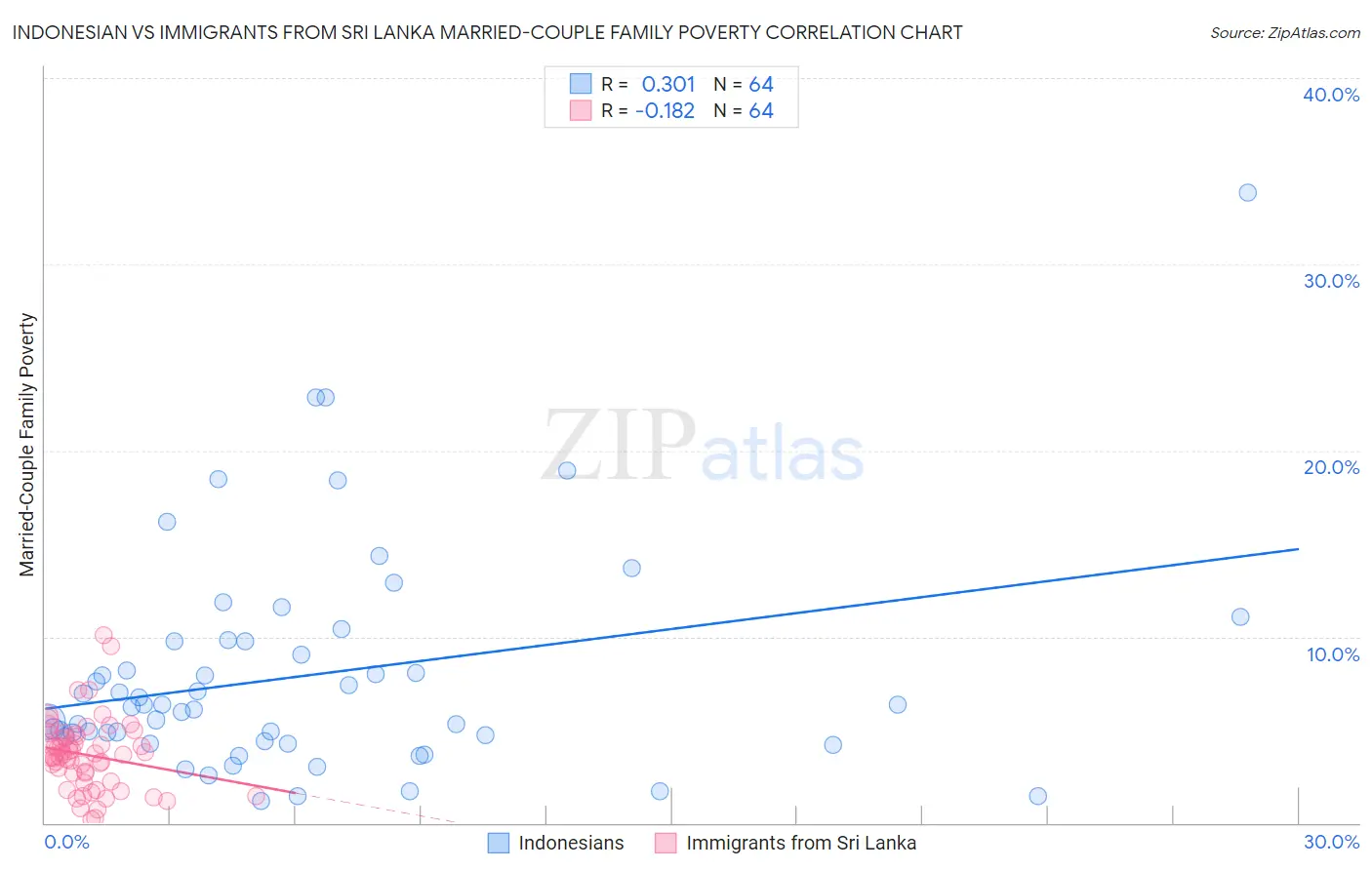 Indonesian vs Immigrants from Sri Lanka Married-Couple Family Poverty