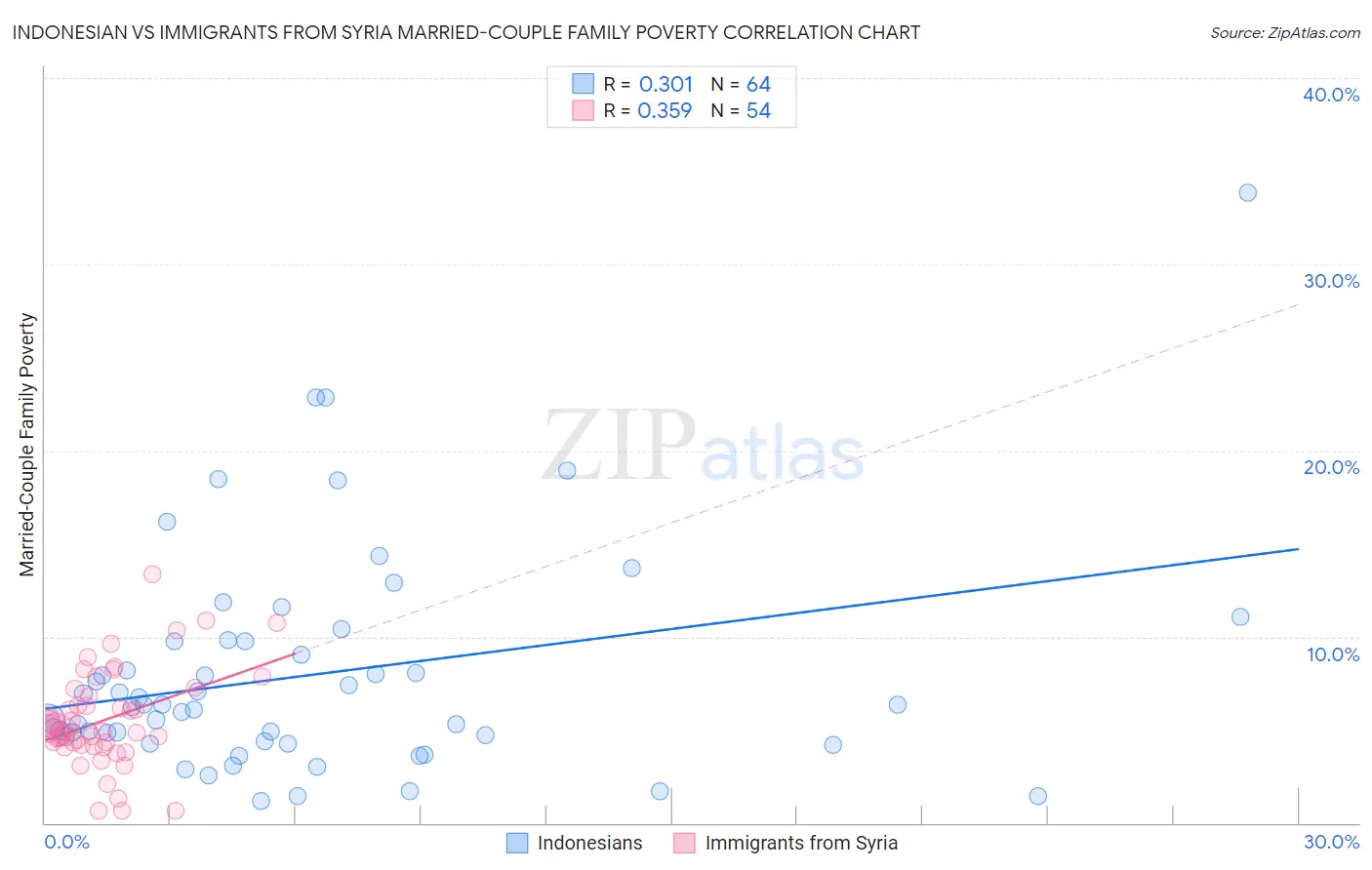 Indonesian vs Immigrants from Syria Married-Couple Family Poverty