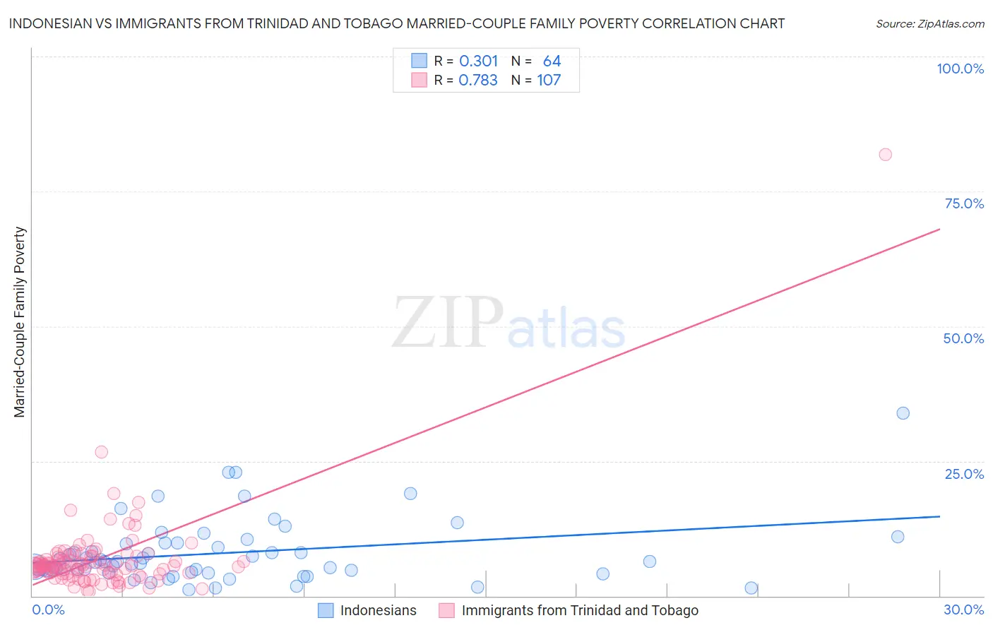 Indonesian vs Immigrants from Trinidad and Tobago Married-Couple Family Poverty