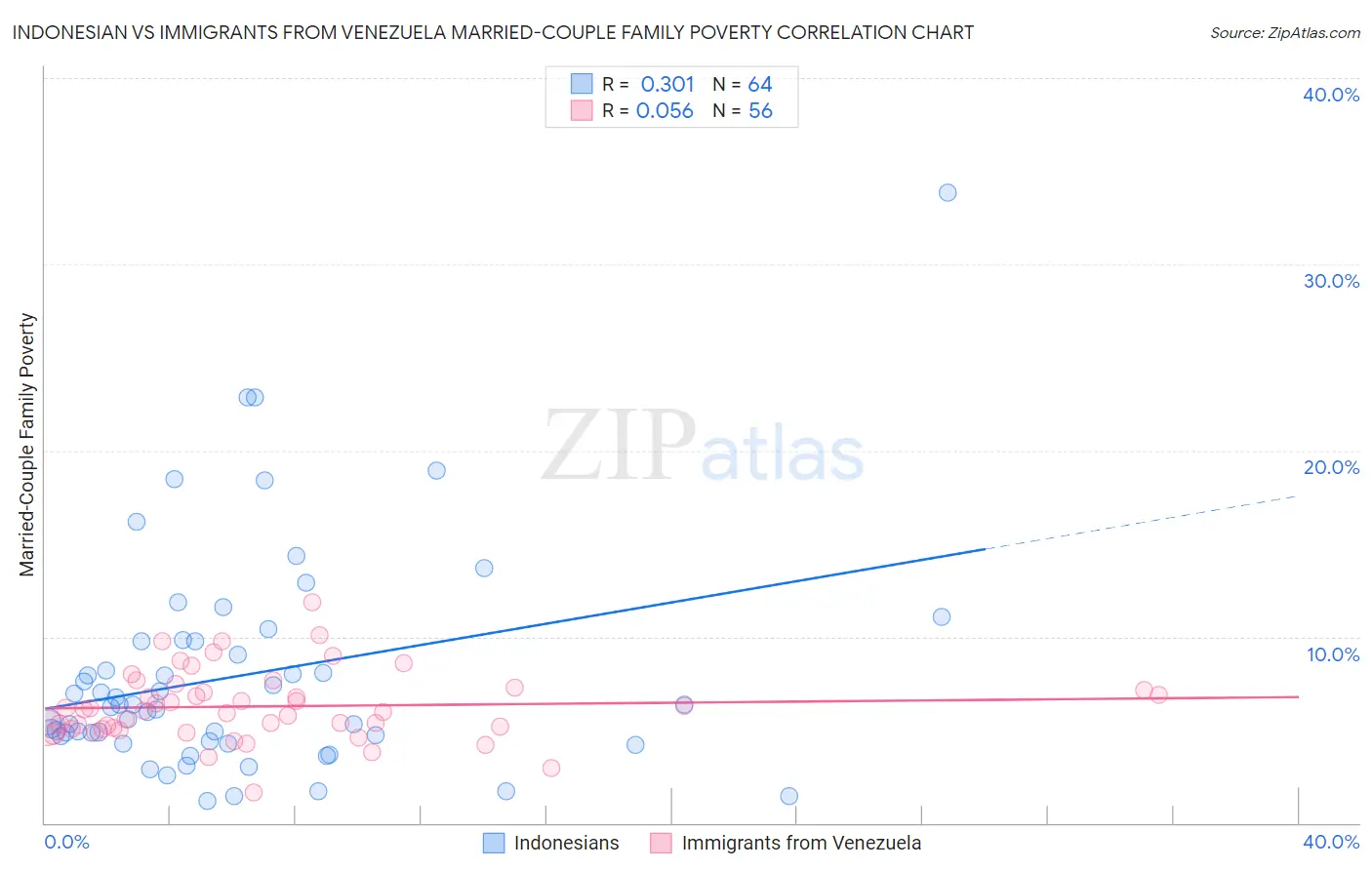 Indonesian vs Immigrants from Venezuela Married-Couple Family Poverty