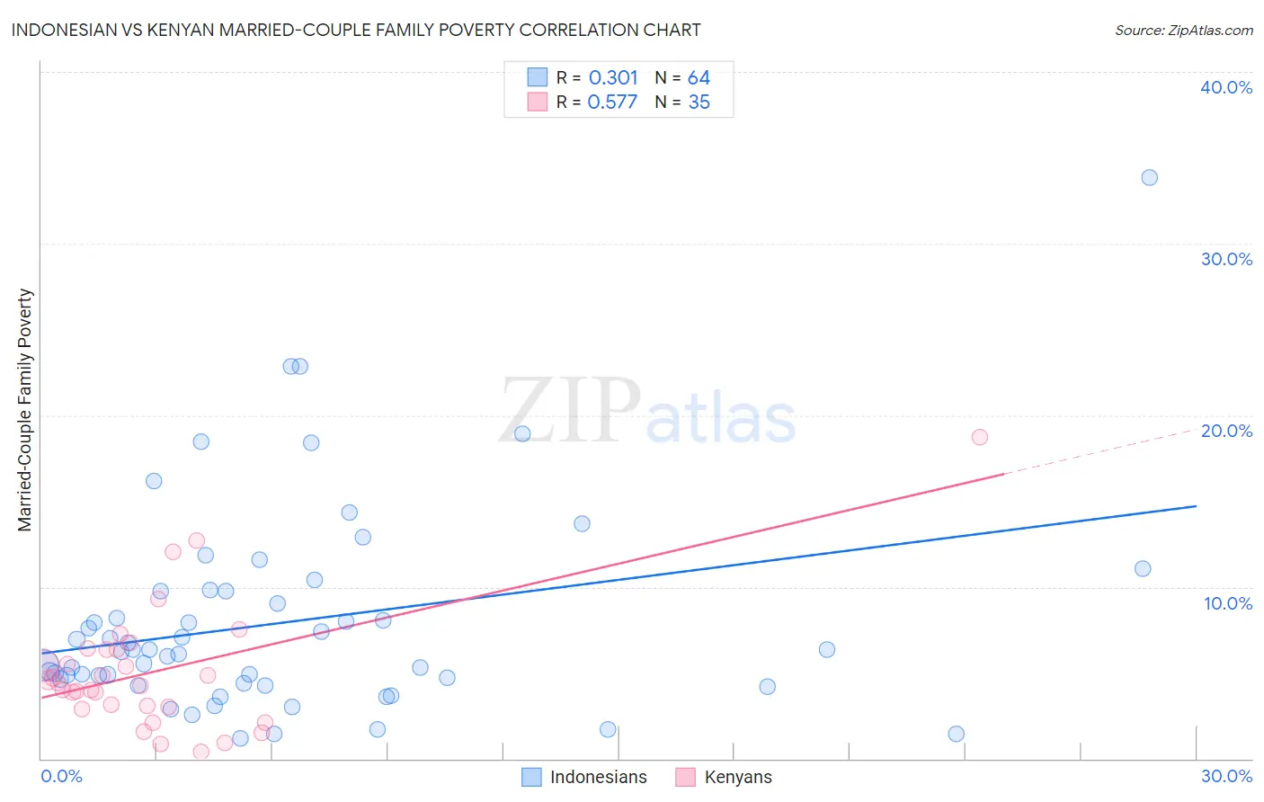 Indonesian vs Kenyan Married-Couple Family Poverty