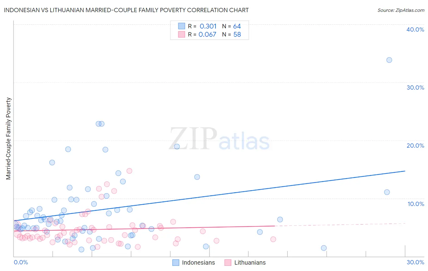 Indonesian vs Lithuanian Married-Couple Family Poverty