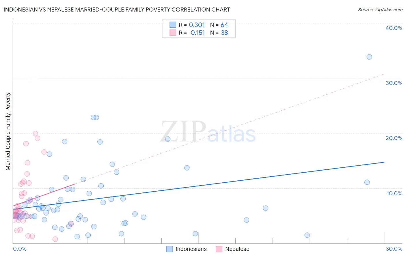 Indonesian vs Nepalese Married-Couple Family Poverty