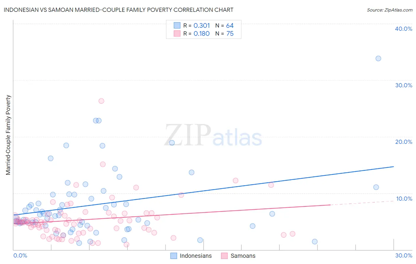 Indonesian vs Samoan Married-Couple Family Poverty