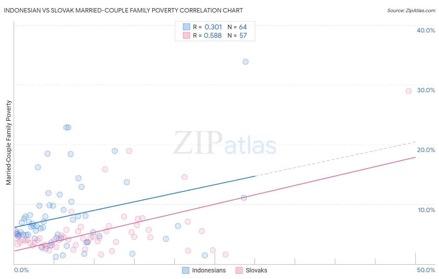 Indonesian vs Slovak Married-Couple Family Poverty