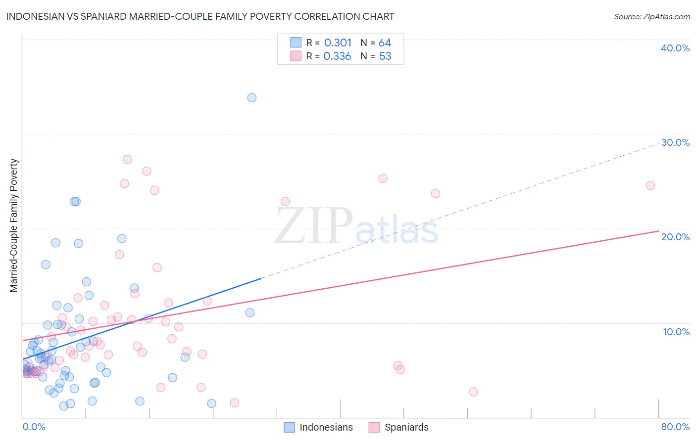 Indonesian vs Spaniard Married-Couple Family Poverty