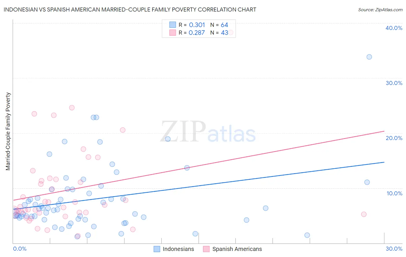 Indonesian vs Spanish American Married-Couple Family Poverty