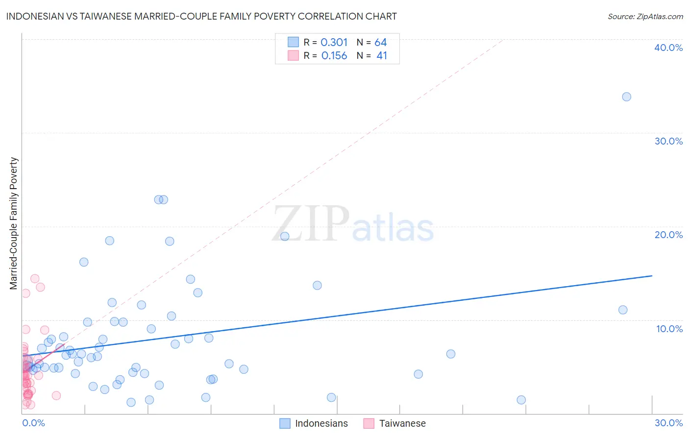 Indonesian vs Taiwanese Married-Couple Family Poverty